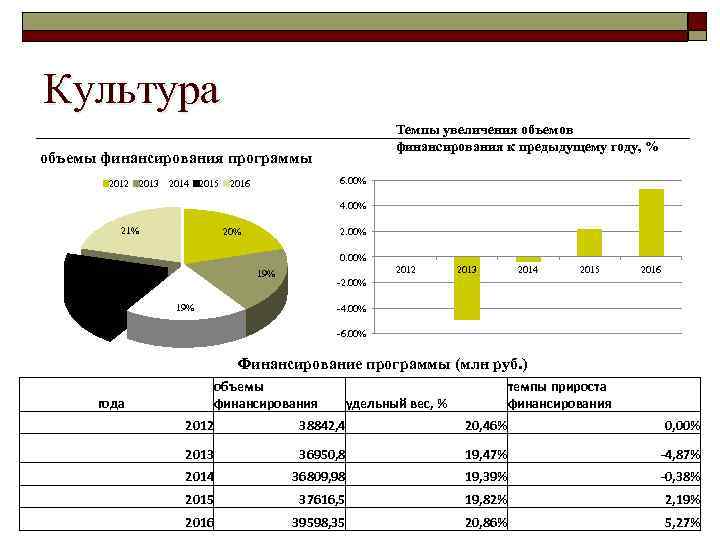 Культура Темпы увеличения объемов финансирования к предыдущему году, % объемы финансирования программы 2012 2013