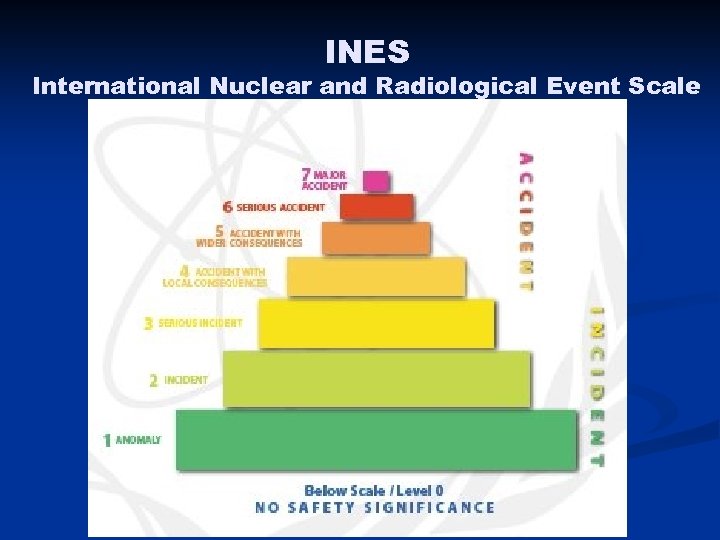 INES International Nuclear and Radiological Event Scale 