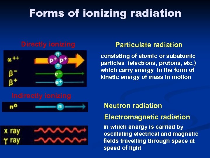 Forms of ionizing radiation Directly ionizing Particulate radiation consisting of atomic or subatomic particles