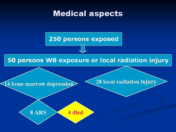 Medical aspects 250 persons exposed 50 persons WB exposure or local radiation injury 14