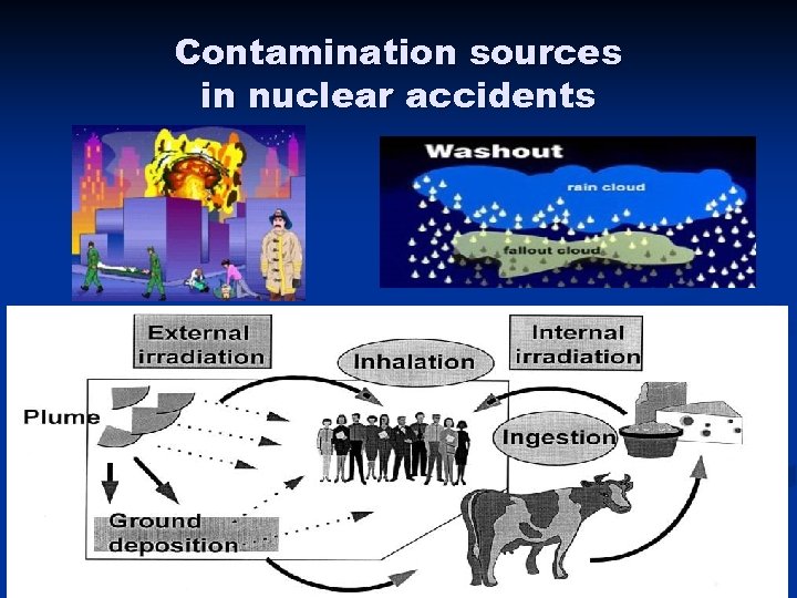 Contamination sources in nuclear accidents 