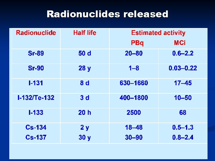 Radionuclides released 