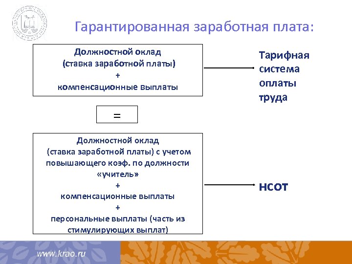 Гарантированная заработная плата: Должностной оклад (ставка заработной платы) + компенсационные выплаты Тарифная система оплаты