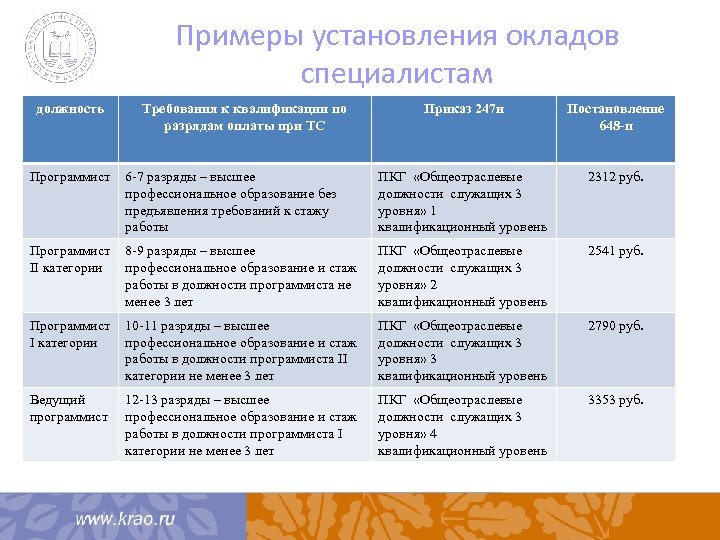 Примеры установления окладов специалистам должность Требования к квалификации по разрядам оплаты при ТС Приказ