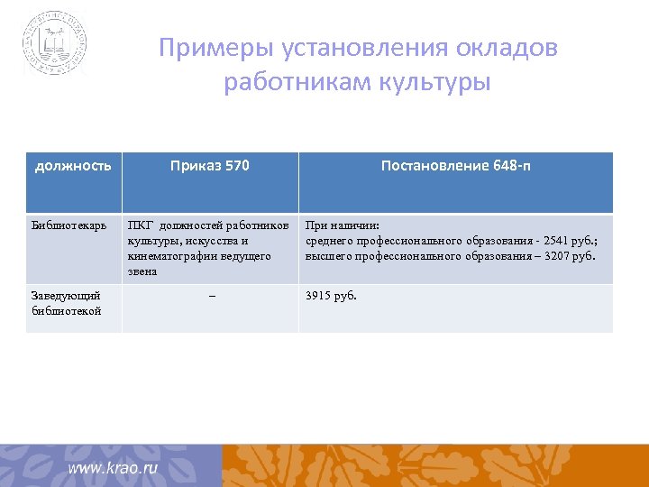 Примеры установления окладов работникам культуры должность Приказ 570 Библиотекарь ПКГ должностей работников культуры, искусства