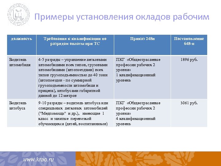 Примеры установления окладов рабочим должность Требования к квалификации по разрядам оплаты при ТС Приказ