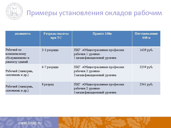 Примеры установления окладов рабочим должность Рабочий по комплексному обслуживанию и ремонту зданий Разряды оплаты
