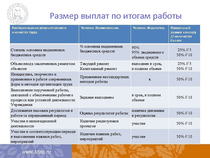 Размер выплат по итогам работы Критерии оценки результативности и качества труда Степень освоения выделенных