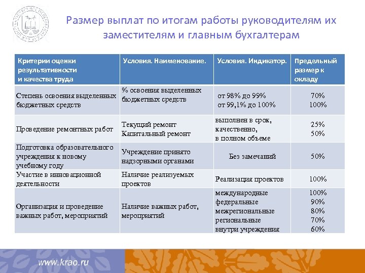 Размер выплат по итогам работы руководителям их заместителям и главным бухгалтерам Критерии оценки результативности