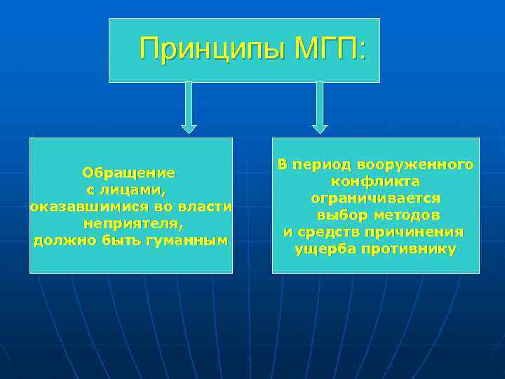 Принципы МГП: Обращение с лицами, оказавшимися во власти неприятеля, должно быть гуманным В период