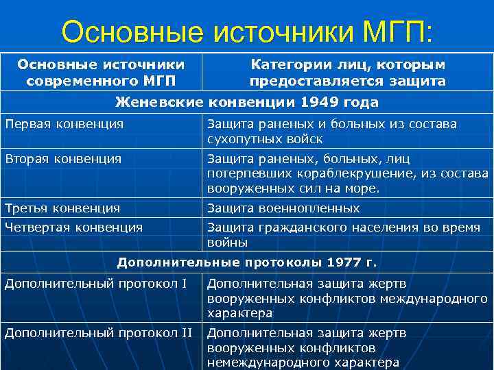 Основные источники МГП: Основные источники современного МГП Категории лиц, которым предоставляется защита Женевские конвенции