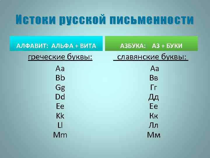 Истоки русской письменности АЛФАВИТ: АЛЬФА + ВИТА греческие буквы: Aa Bb Gg Dd Ee