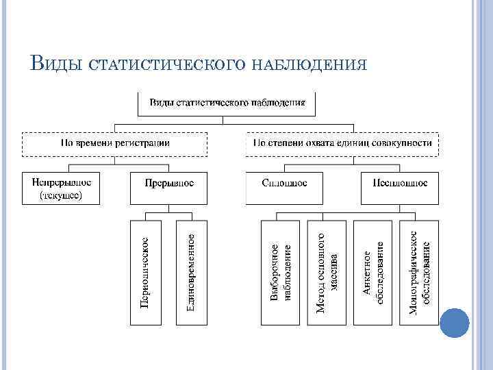 ВИДЫ СТАТИСТИЧЕСКОГО НАБЛЮДЕНИЯ 