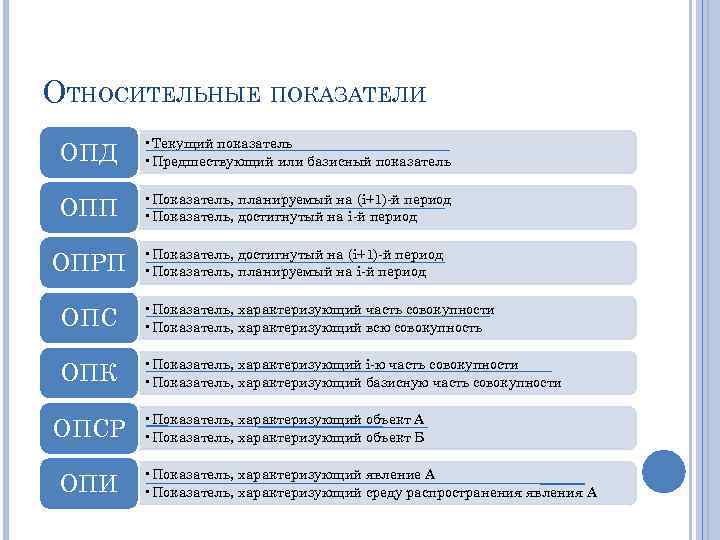 ОТНОСИТЕЛЬНЫЕ ПОКАЗАТЕЛИ ОПД • Текущий показатель • Предшествующий или базисный показатель ОПП • Показатель,