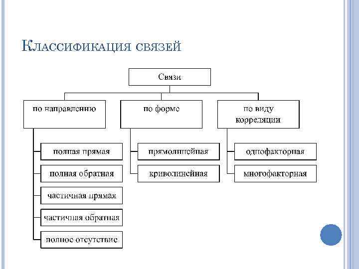КЛАССИФИКАЦИЯ СВЯЗЕЙ 