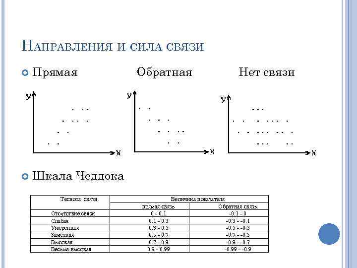 Сила связи. Шкала Чеддока для оценки корреляции. Таблица Чеддока сила корреляционной связи. Коэффициент корреляции таблица Чеддока. Сила корреляционной связи по шкале Чеддока.