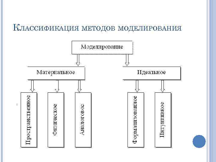 Группа методов моделирования