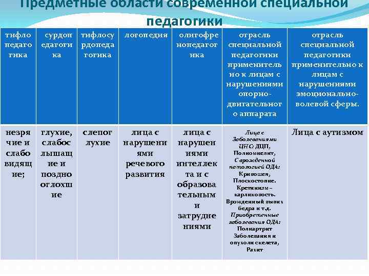 Предметные области современной специальной педагогики тифло педаго гика сурдоп тифлосу едагоги рдопеда ка гогика