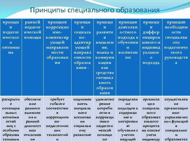 Принципы специального образования принци ранней п педагог ической ическог помощи о оптимиз ма принцип