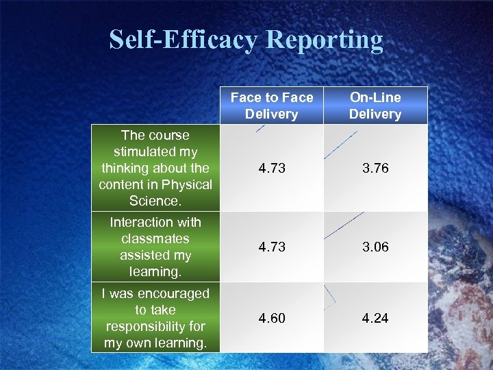 Self-Efficacy Reporting Face to Face Delivery On-Line Delivery The course stimulated my thinking about