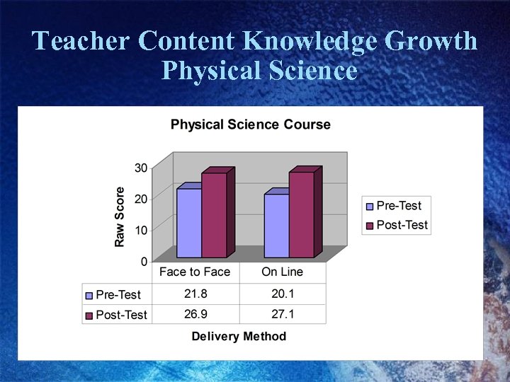 Teacher Content Knowledge Growth Physical Science 