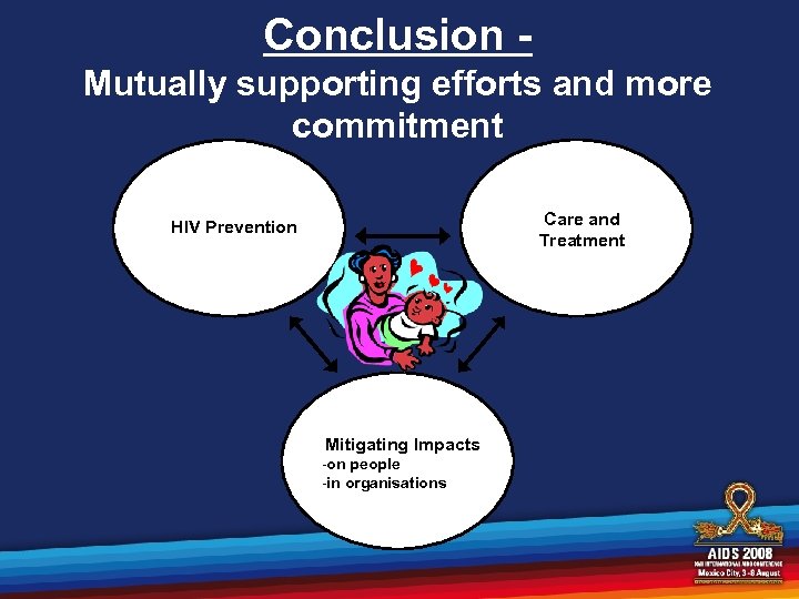 Conclusion Mutually supporting efforts and more commitment Care and Treatment HIV Prevention Mitigating Impacts