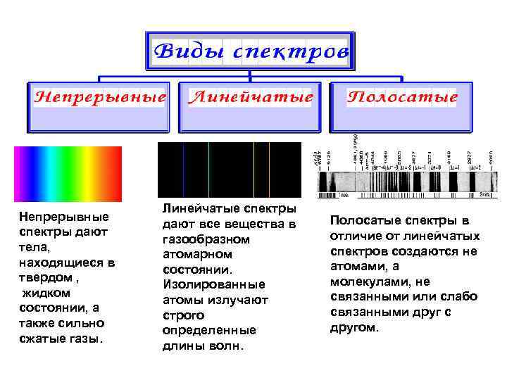 Непрерывные спектры дают тела, находящиеся в твердом , жидком состоянии, а также сильно сжатые