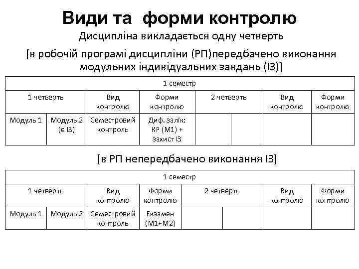 Види та форми контролю Дисципліна викладається одну четверть [в робочій програмі дисципліни (РП)передбачено виконання