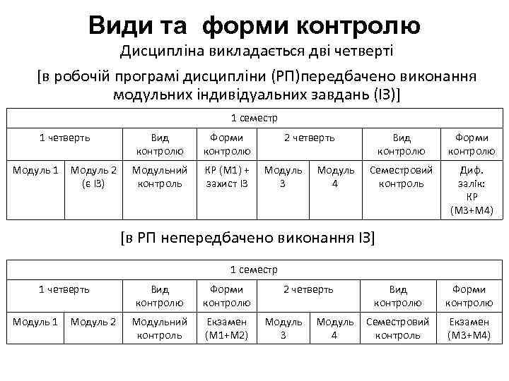 Види та форми контролю Дисципліна викладається дві четверті [в робочій програмі дисципліни (РП)передбачено виконання