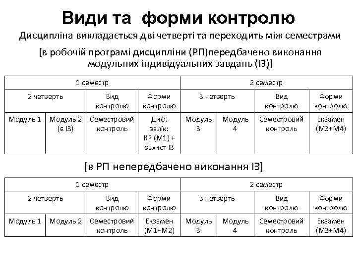 Види та форми контролю Дисципліна викладається дві четверті та переходить між семестрами [в робочій