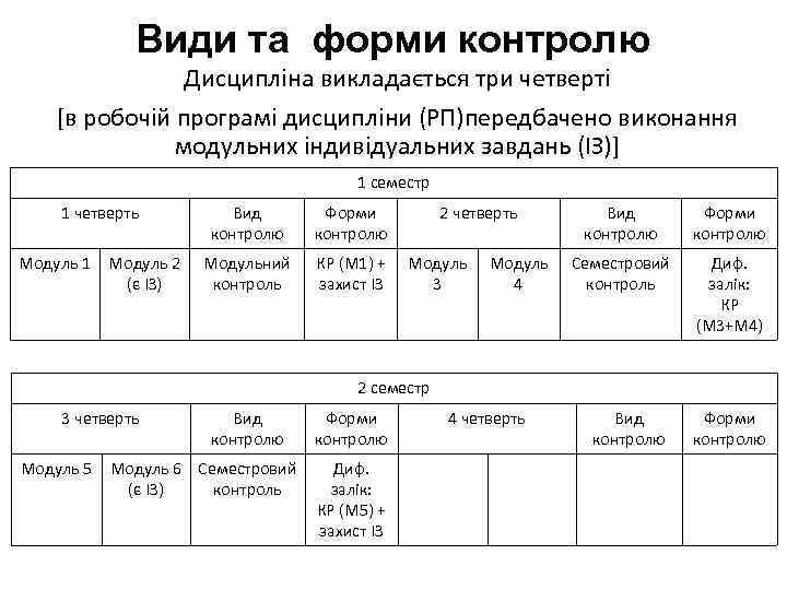 Види та форми контролю Дисципліна викладається три четверті [в робочій програмі дисципліни (РП)передбачено виконання