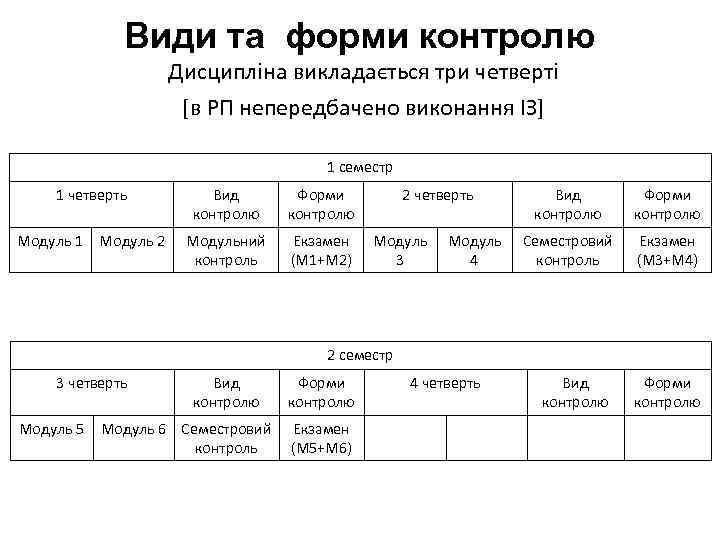 Види та форми контролю Дисципліна викладається три четверті [в РП непередбачено виконання ІЗ] 1