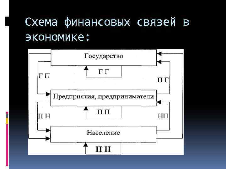 Связи финансов. Схема финансов в экономике. Экономика связи. Денежная система схема экономика. Схема финансы в экономике.