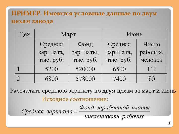 ПРИМЕР. Имеются условные данные по двум цехам завода Цех 1 2 Март Средняя зарплата,