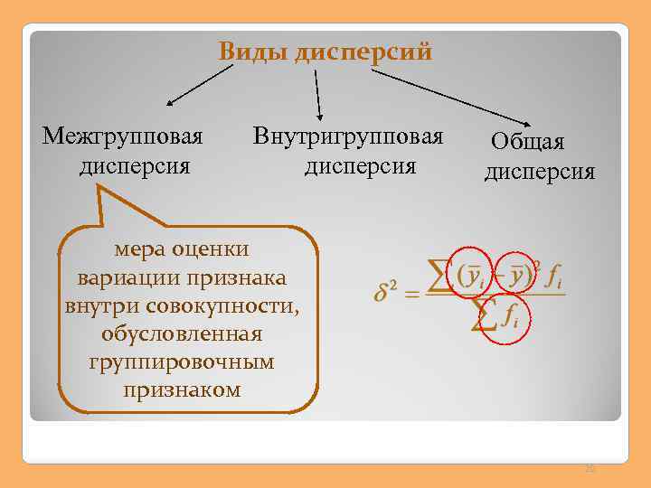 Виды дисперсий Межгрупповая дисперсия Внутригрупповая дисперсия Общая дисперсия мера оценки вариации признака внутри совокупности,