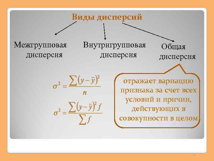 Виды дисперсий Межгрупповая дисперсия Внутригрупповая дисперсия Общая дисперсия отражает вариацию признака за счет всех