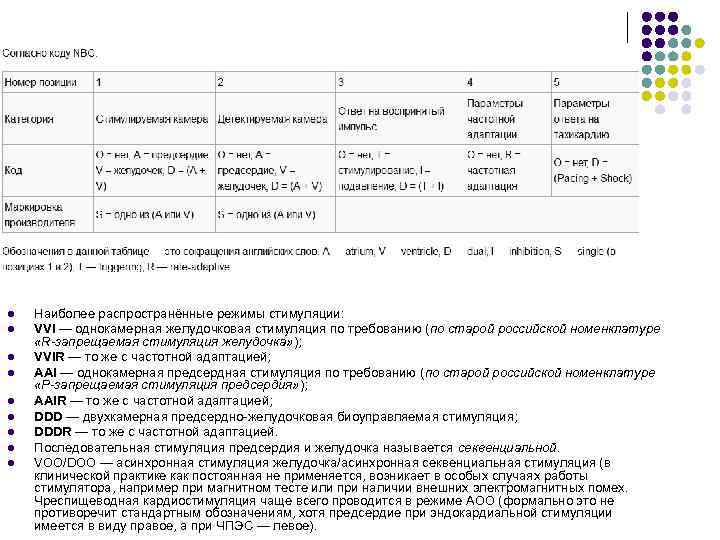 l l l l l Наиболее распространённые режимы стимуляции: VVI — однокамерная желудочковая стимуляция