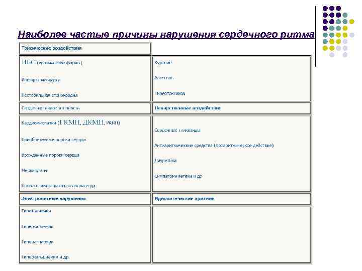 Наиболее частые причины нарушения сердечного ритма 