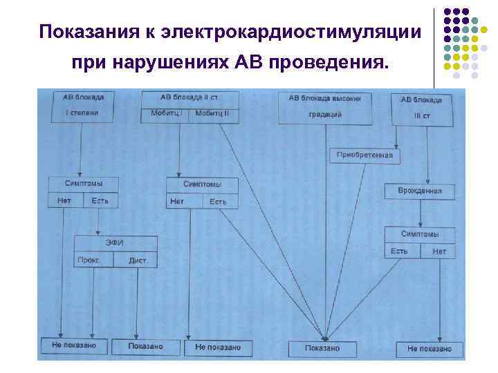 Показания к электрокардиостимуляции при нарушениях АВ проведения. 