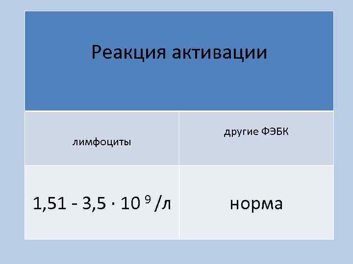 Реакция активации лимфоциты 1, 51 - 3, 5 ∙ 10 9 /л другие ФЭБК