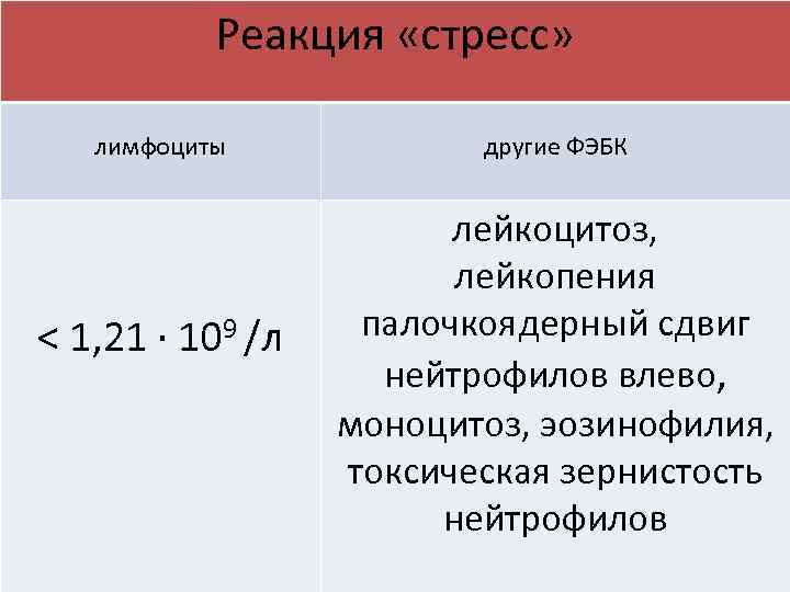 Реакция «стресс» лимфоциты < 1, 21 ∙ 109 /л другие ФЭБК лейкоцитоз, лейкопения палочкоядерный