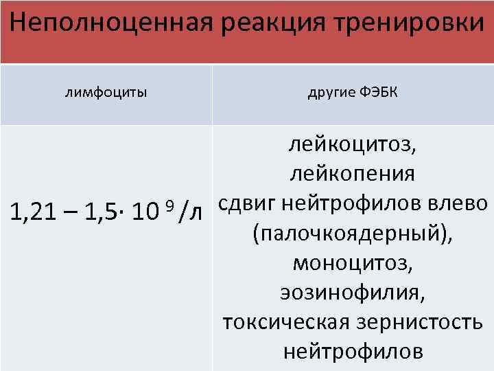 Неполноценная реакция тренировки лимфоциты другие ФЭБК лейкоцитоз, лейкопения 1, 21 – 1, 5∙ 10