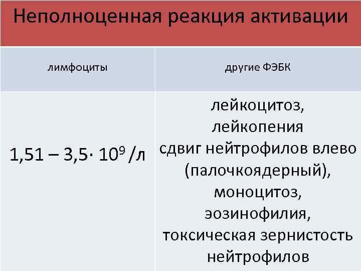 Неполноценная реакция активации лимфоциты другие ФЭБК лейкоцитоз, лейкопения 1, 51 – 3, 5∙ 109