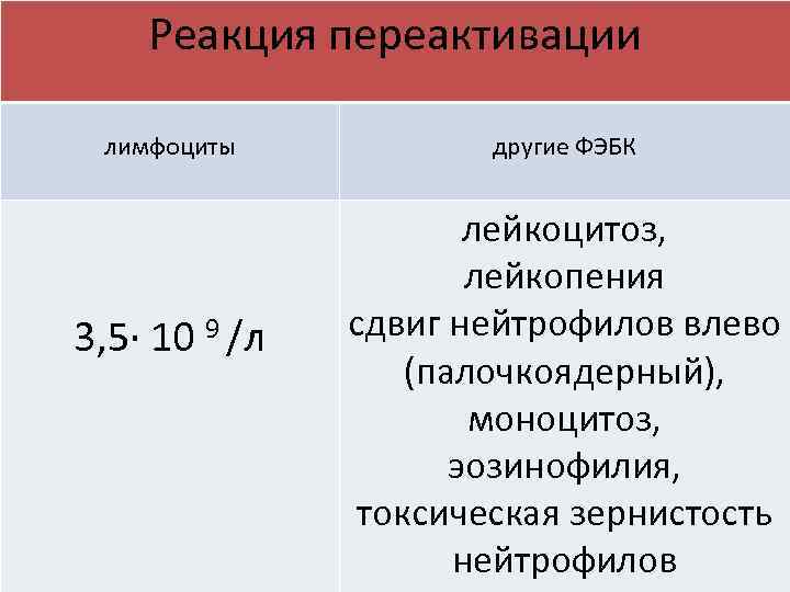 Реакция переактивации лимфоциты 3, 5∙ 10 9 /л другие ФЭБК лейкоцитоз, лейкопения сдвиг нейтрофилов