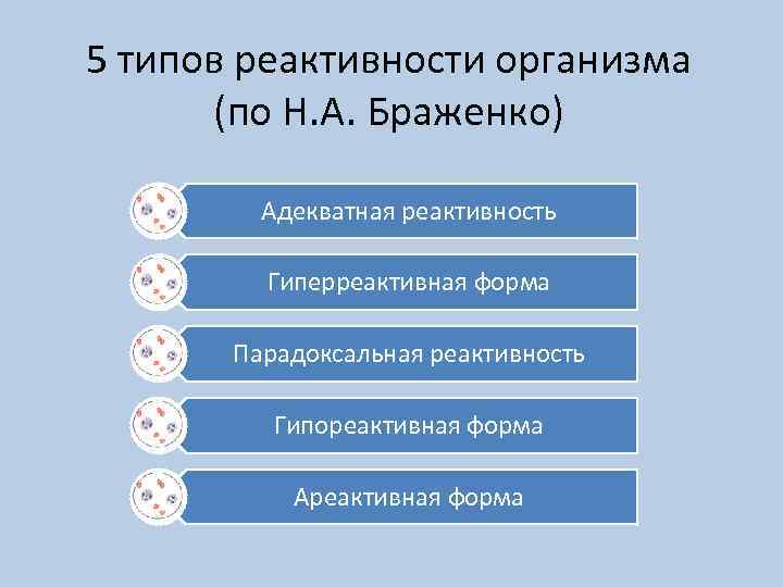 5 типов реактивности организма (по Н. А. Браженко) Адекватная реактивность Гиперреактивная форма Парадоксальная реактивность