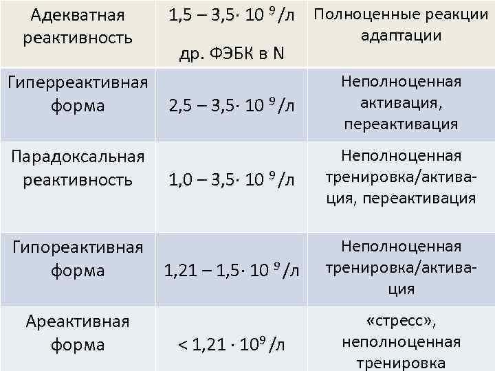 Изменение реакция адаптация