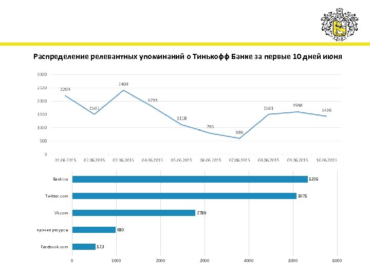 Распределение релевантных упоминаний о Тинькофф Банке за первые 10 дней июня Banki. ru 5326