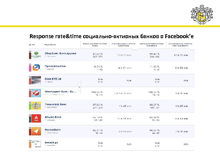 Response rate&time социально-активных банков в Facebook’e 