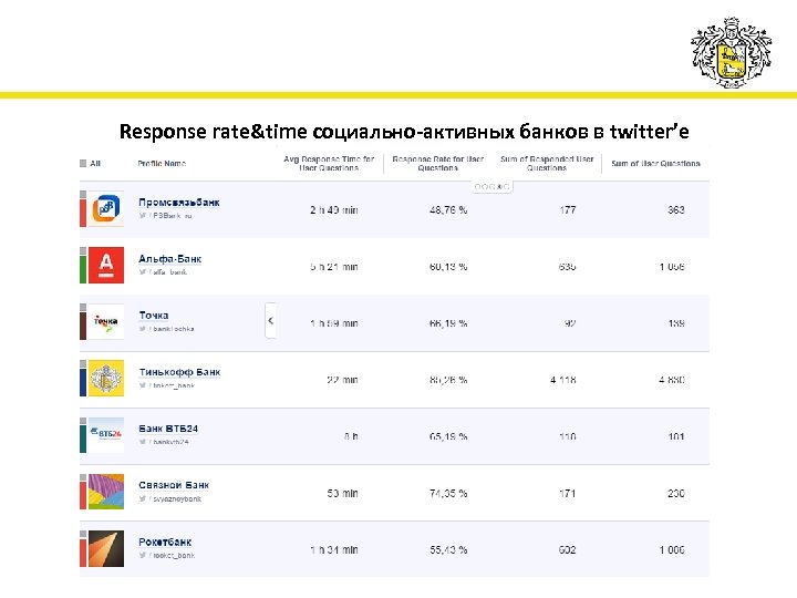 Response rate&time социально-активных банков в twitter’e 