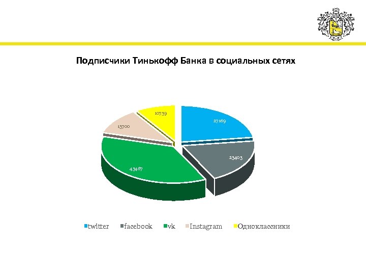 Подписчики Тинькофф Банка в социальных сетях 10739 27169 13700 23403 43487 twitter facebook vk